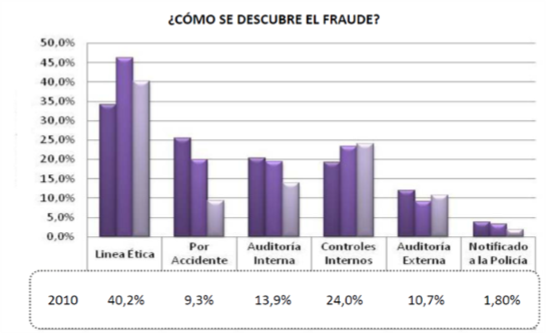 estadistica descubrir fraude