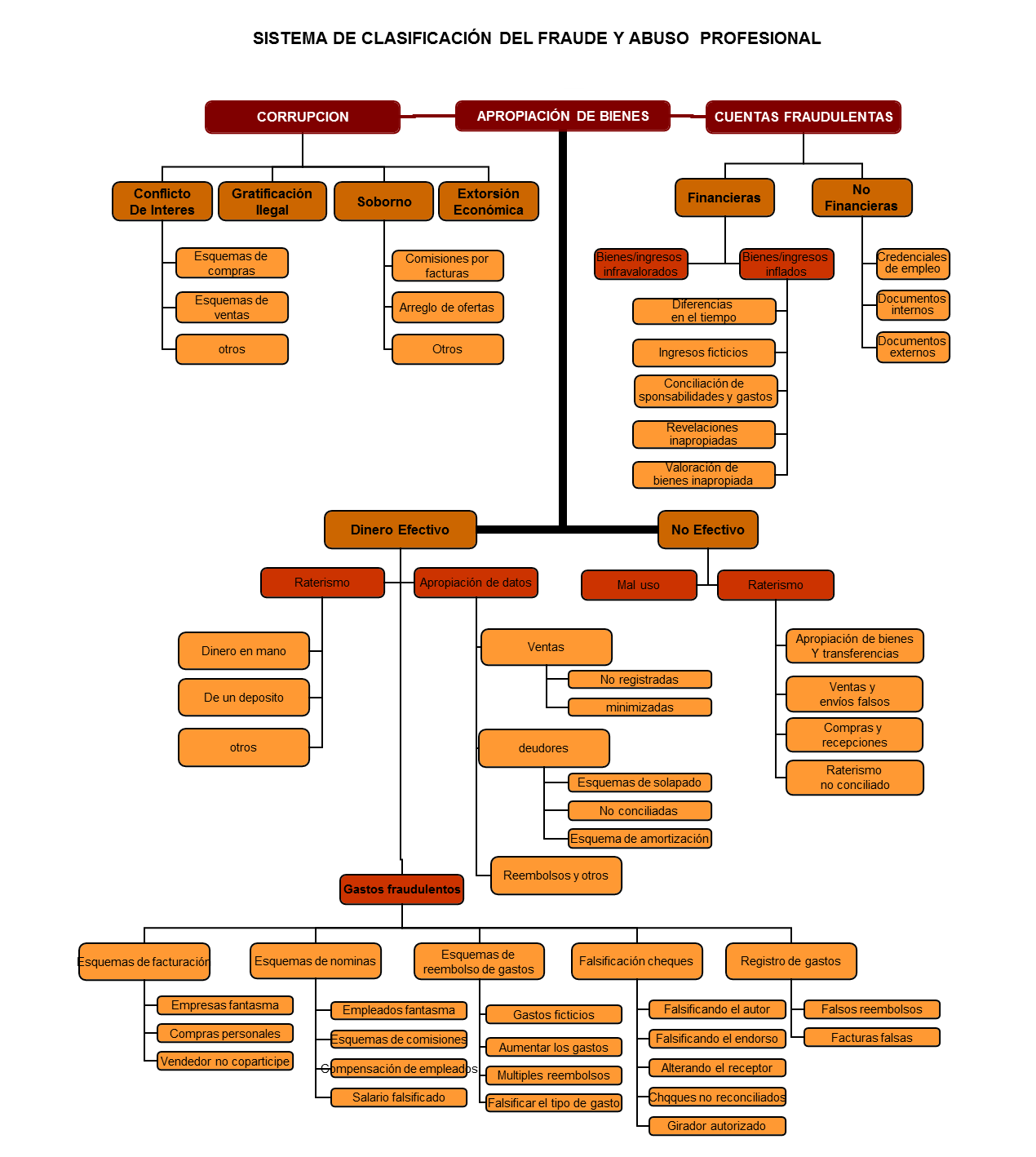 Esquema del fraude